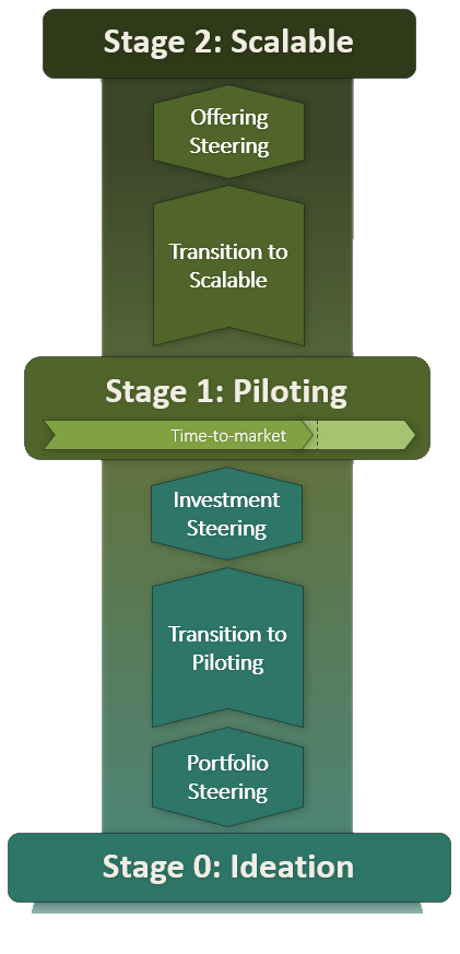 The Root to Reach™ Go-to-Market Lifecycle